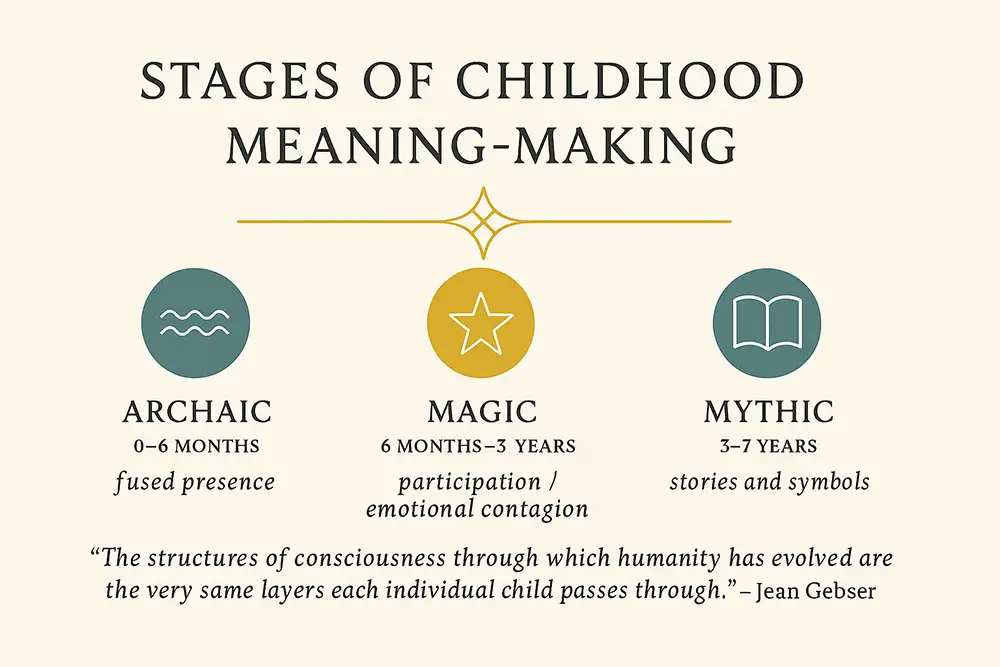Jean Gebser’s Stages of Childhood Meaning-Making